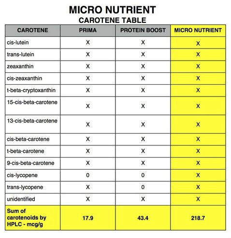 micro nutrient carotene table
